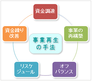 事業再生5つの手法