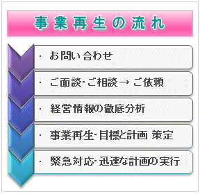 事業再生の流れ